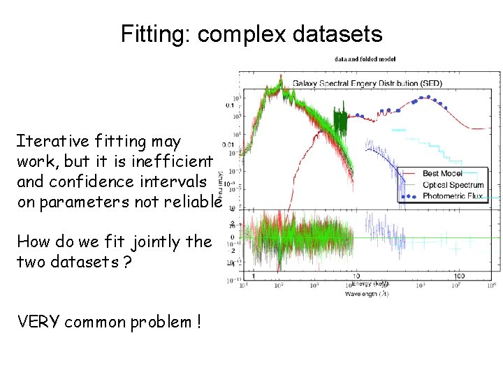 Fitting: complex datasets Iterative fitting may work, but it is inefficient and confidence intervals