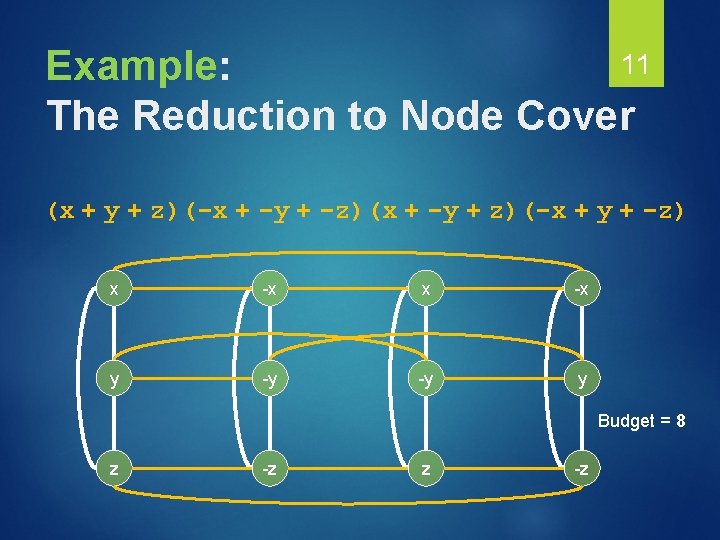 11 Example: The Reduction to Node Cover (x + y + z)(-x + -y