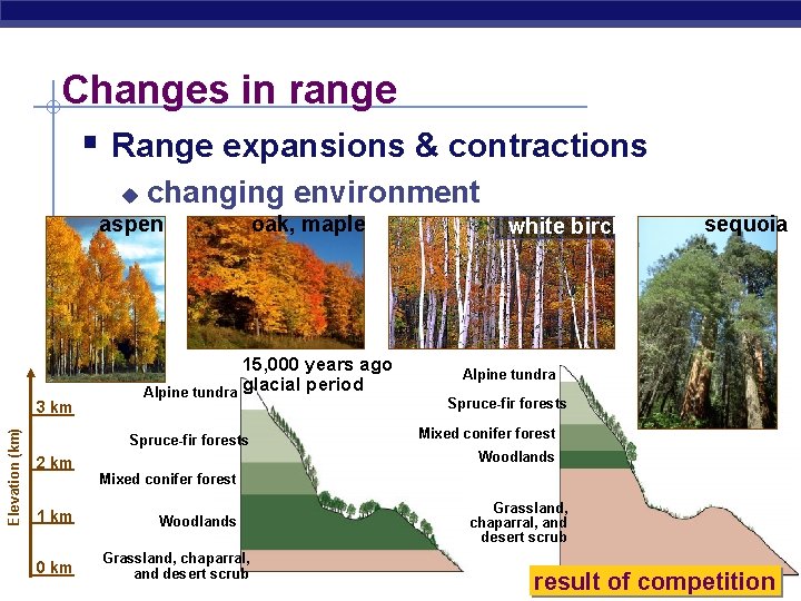 Changes in range § Range expansions & contractions u changing environment aspen Elevation (km)