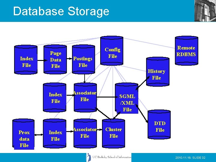 Database Storage Index File Prox data File Page Data File Postings File Index File