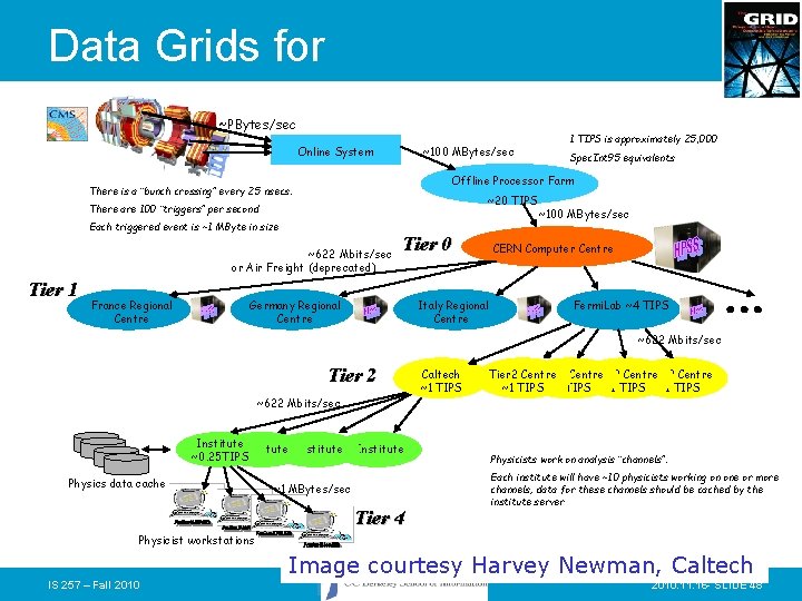 Data Grids for High Energy Physics ~PBytes/sec Online System ~100 MBytes/sec ~20 TIPS There
