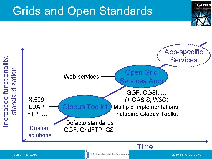 Increased functionality, standardization Grids and Open Standards App-specific Services Open Grid Services Arch Web