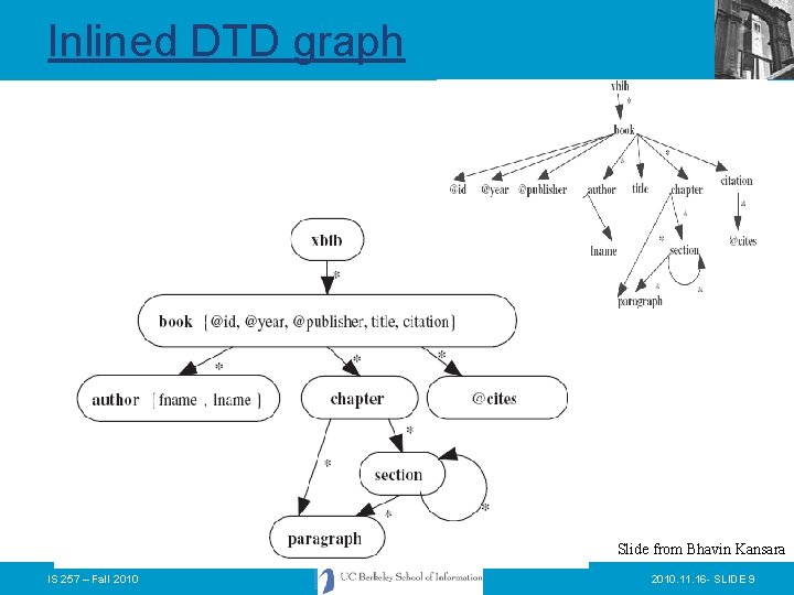 Inlined DTD graph Slide from Bhavin Kansara IS 257 – Fall 2010. 11. 16