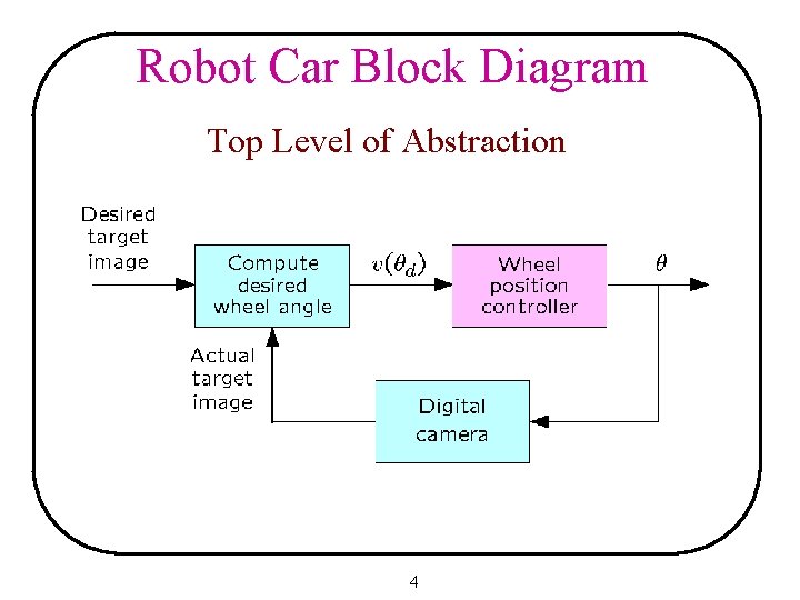 Robot Car Block Diagram Top Level of Abstraction 4 
