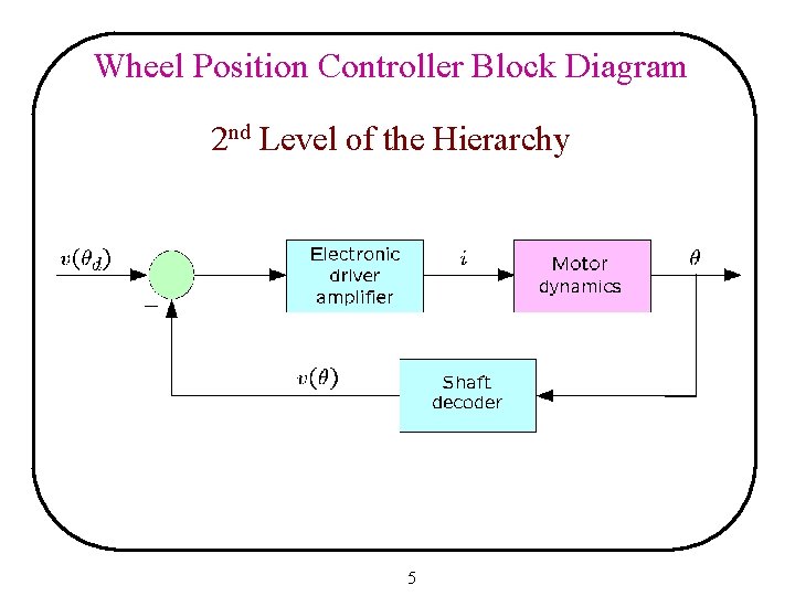 Wheel Position Controller Block Diagram 2 nd Level of the Hierarchy 5 