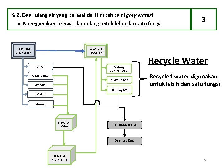 G. 2. Daur ulang air yang berasal dari limbah cair (grey water) b. Menggunakan