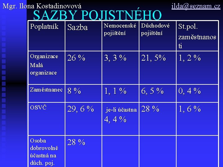 Mgr. Ilona Kostadinovová SAZBY POJISTNÉHO ilda@seznam. cz Poplatník Sazba Nemocenské Důchodové pojištění St. pol.