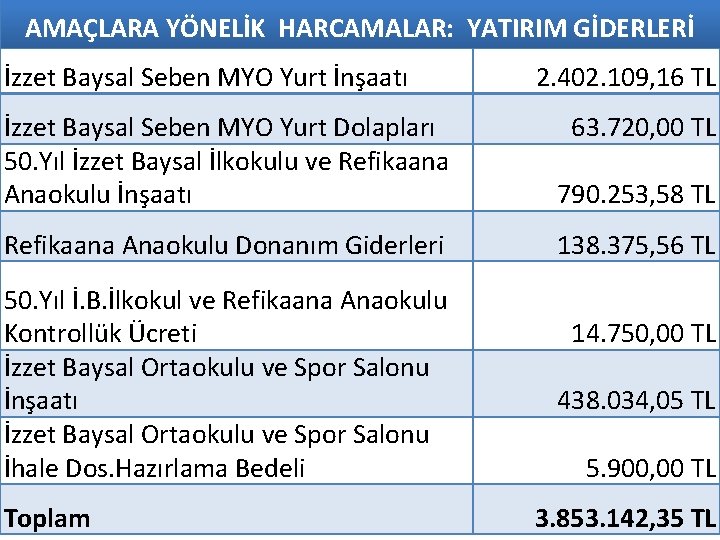 AMAÇLARA YÖNELİK HARCAMALAR: YATIRIM GİDERLERİ İzzet Baysal Seben MYO Yurt İnşaatı 2. 402. 109,