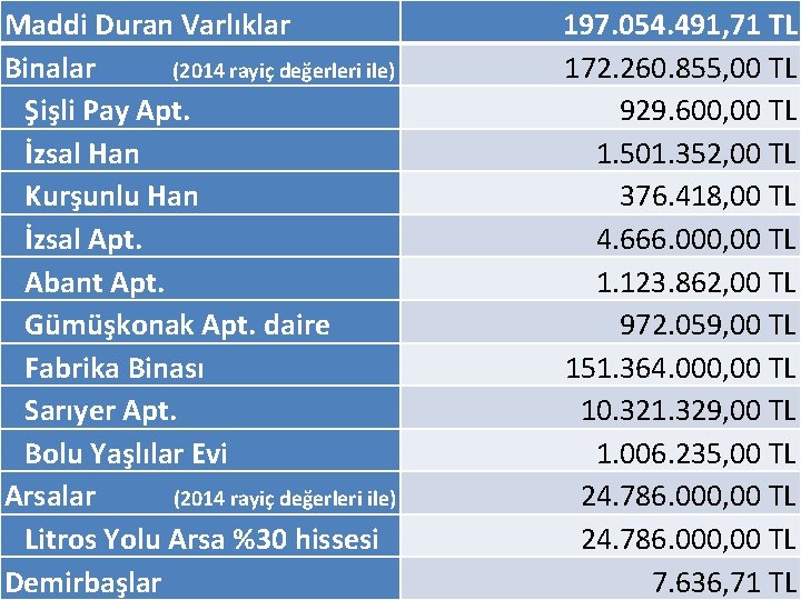 Maddi Duran Varlıklar Binalar (2014 rayiç değerleri ile) Şişli Pay Apt. İzsal Han Kurşunlu