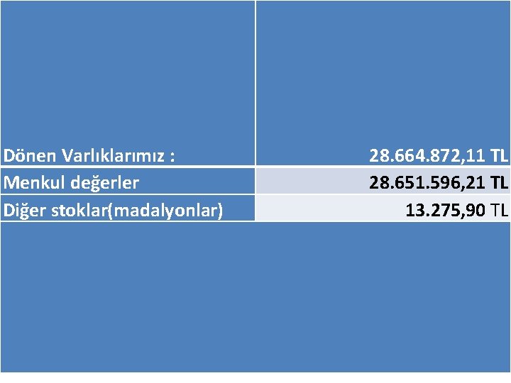 Dönen Varlıklarımız : Menkul değerler Diğer stoklar(madalyonlar) 28. 664. 872, 11 TL 28. 651.