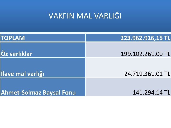 VAKFIN MAL VARLIĞI TOPLAM 223. 962. 916, 15 TL Öz varlıklar 199. 102. 261.