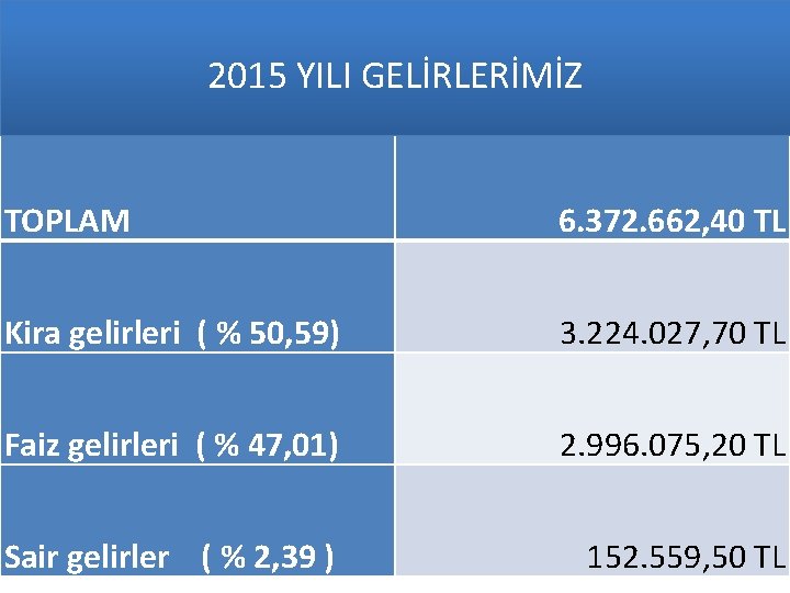 2015 YILI GELİRLERİMİZ TOPLAM 6. 372. 662, 40 TL Kira gelirleri ( % 50,