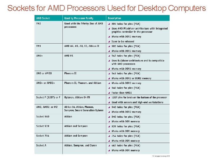 Sockets for AMD Processors Used for Desktop Computers 