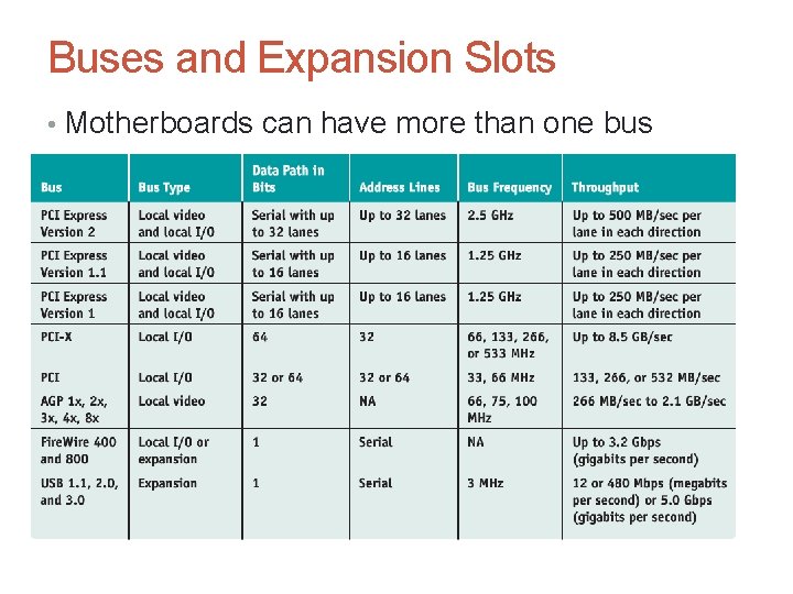 Buses and Expansion Slots • Motherboards can have more than one bus 