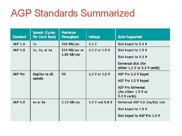 AGP Standards Summarized 