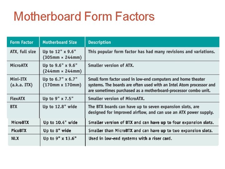 Motherboard Form Factors 