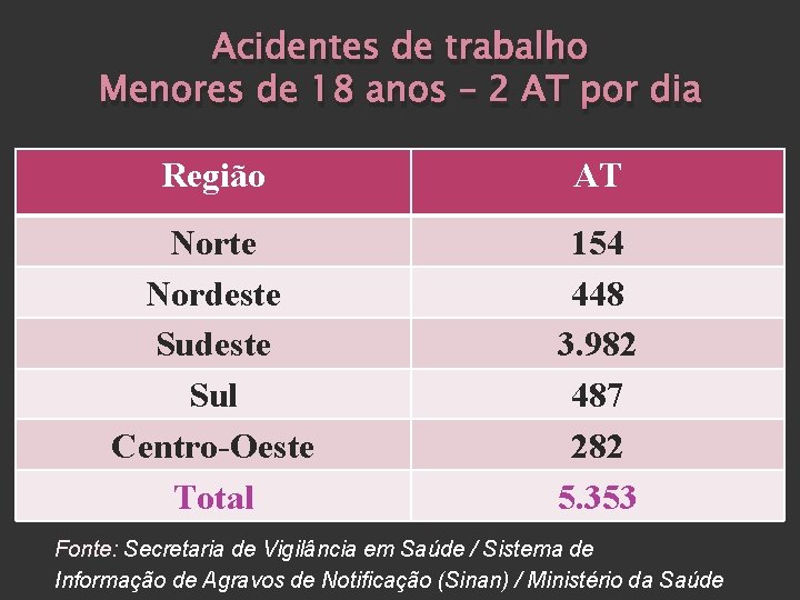 Acidentes de trabalho Menores de 18 anos – 2 AT por dia Região AT