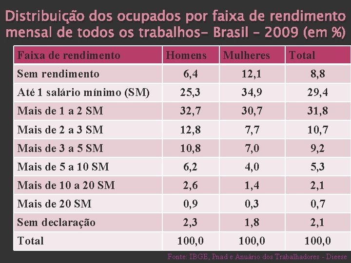 Distribuição dos ocupados por faixa de rendimento mensal de todos os trabalhos- Brasil –