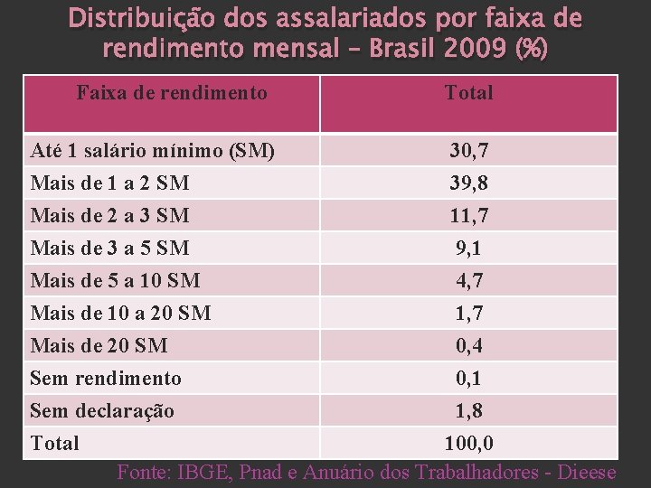 Distribuição dos assalariados por faixa de rendimento mensal – Brasil 2009 (%) Faixa de