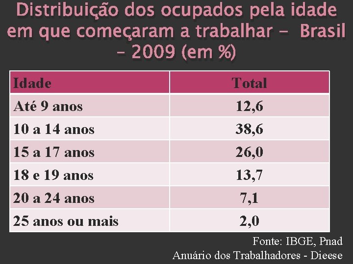 Distribuição dos ocupados pela idade em que começaram a trabalhar - Brasil – 2009