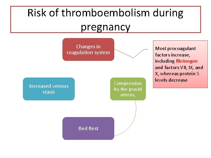 Risk of thromboembolism during pregnancy Changes in coagulation system Compression by the gravid uterus,