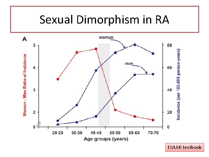 Sexual Dimorphism in RA EULAR textbook 