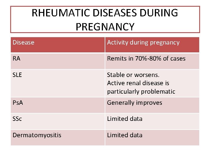 RHEUMATIC DISEASES DURING PREGNANCY Disease Activity during pregnancy RA Remits in 70%-80% of cases