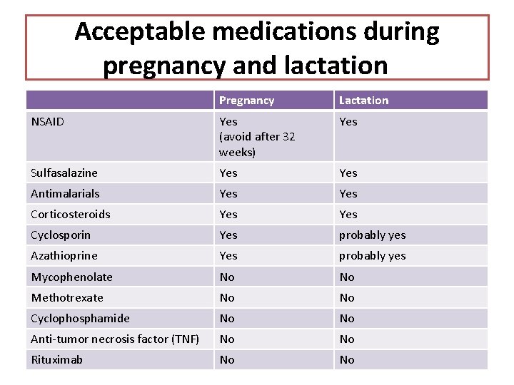 Acceptable medications during pregnancy and lactation Pregnancy Lactation NSAID Yes (avoid after 32 weeks)