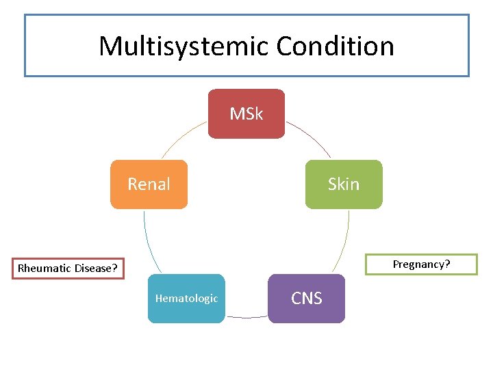 Multisystemic Condition MSk Renal Skin Pregnancy? Rheumatic Disease? Hematologic CNS 