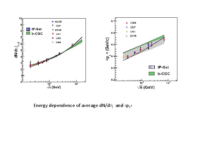 Energy dependence of average d. N/d and ‹p. T› 