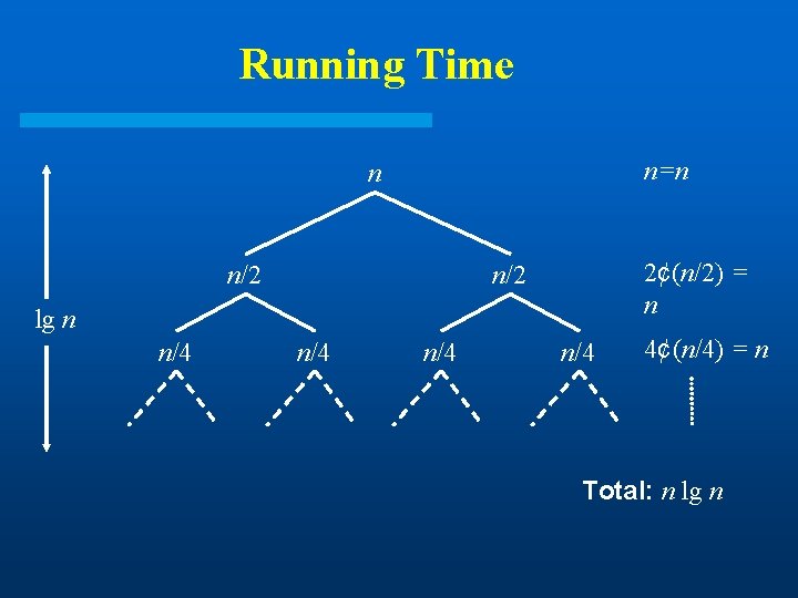 Running Time n=n n n/2 2¢(n/2) = n n/2 lg n n/4 n/4 4¢(n/4) Running Time n=n n n/2 2¢(n/2) = n n/2 lg n n/4 n/4 4¢(n/4)