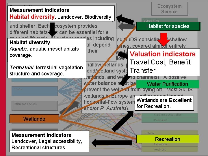 Ecosystem Description Su. DS type Measurement Indicators Service Habitats provide everything that an individual