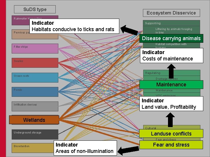 Su. DS type Ecosystem Disservice Rainwater Harvesting Indicator Habitats conducive to ticks and rats