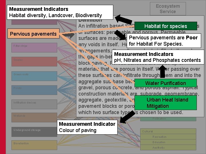 Ecosystem Su. DS type. Indicators Measurement Service Habitat diversity, Landcover, Biodiversity Rainwater Harvesting Supporting