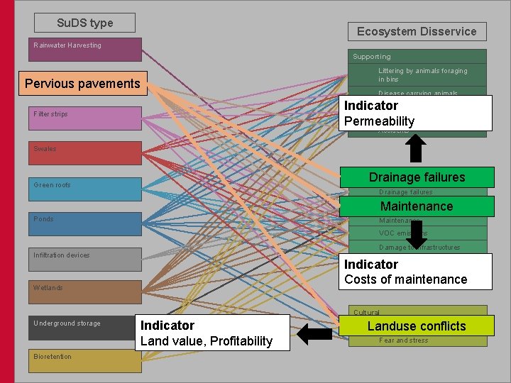 Su. DS type Ecosystem Disservice Rainwater Harvesting Supporting Pervious pavements Littering by animals foraging