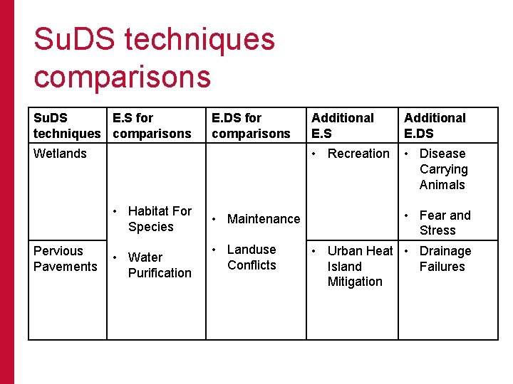 Su. DS techniques comparisons Su. DS E. S for techniques comparisons E. DS for