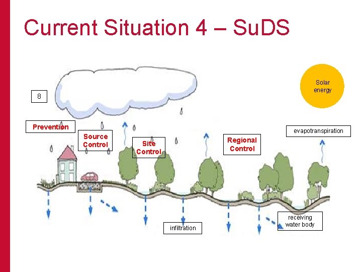 Current Situation 4 – Su. DS Solar energy 7 8 Prevention Source Control evapotranspiration