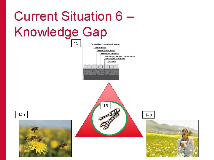 Current Situation 6 – Knowledge Gap 13 15 14 a 14 b 