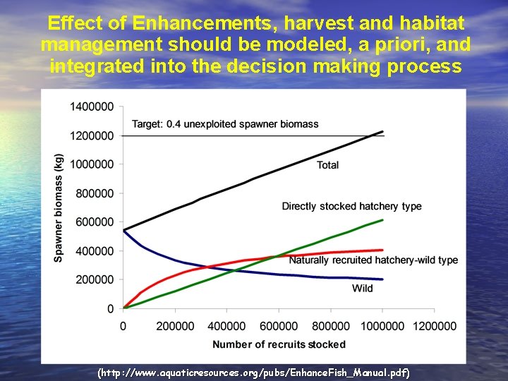 Effect of Enhancements, harvest and habitat management should be modeled, a priori, and integrated
