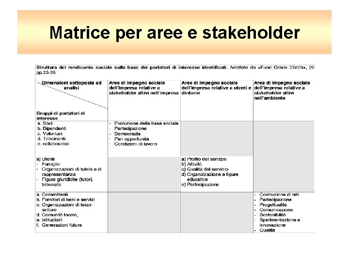 Matrice per aree e stakeholder 