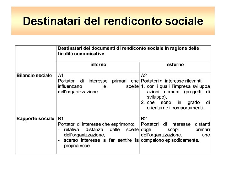 Destinatari del rendiconto sociale 