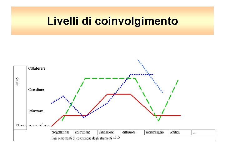 Livelli di coinvolgimento 