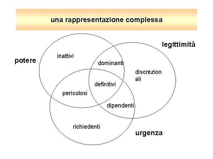 una rappresentazione complessa legittimità potere inattivi dominanti definitivi discrezion ali pericolosi dipendenti richiedenti urgenza