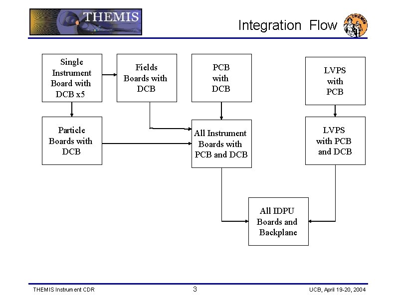 Integration Flow Single Instrument Board with DCB x 5 Particle Boards with DCB Fields