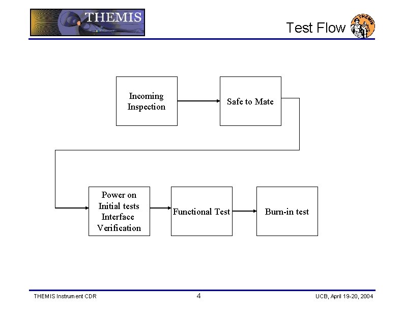 Test Flow Incoming Inspection Power on Initial tests Interface Verification THEMIS Instrument CDR Safe