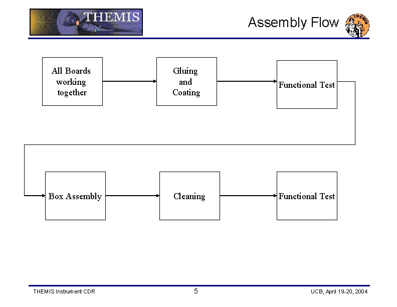 Assembly Flow All Boards working together Box Assembly THEMIS Instrument CDR Gluing and Coating