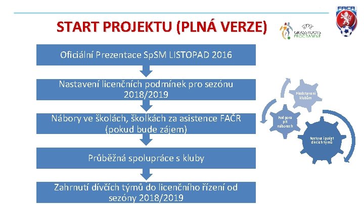 START PROJEKTU (PLNÁ VERZE) Oficiální Prezentace Sp. SM LISTOPAD 2016 Nastavení licenčních podmínek pro