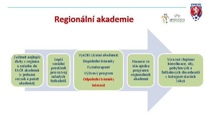 Regionální akademie Začlenit nejlepší dívky v regionu a ročníku do FAČR akademií (v jednání