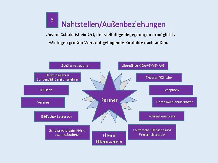 5 Nahtstellen/Außenbeziehungen Unsere Schule ist ein Ort, der vielfältige Begegnungen ermöglicht. Wir legen großen