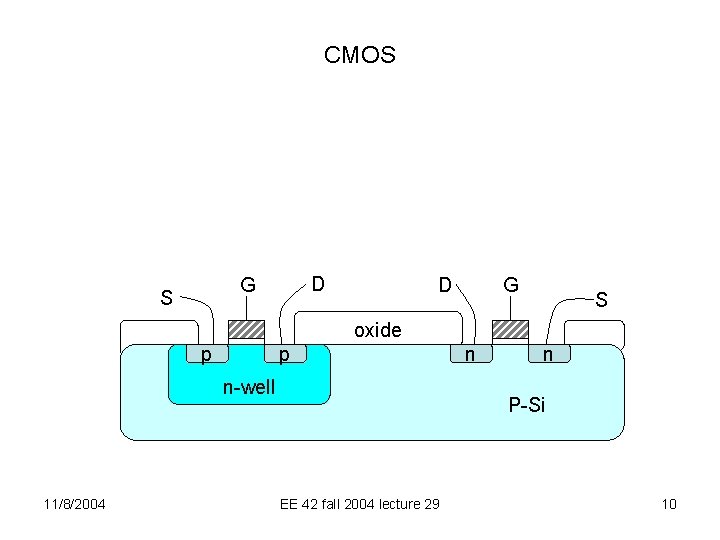 CMOS D G S G D S oxide p p n-well 11/8/2004 n n